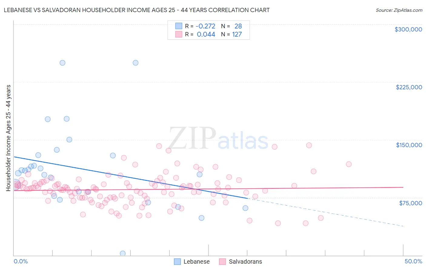 Lebanese vs Salvadoran Householder Income Ages 25 - 44 years