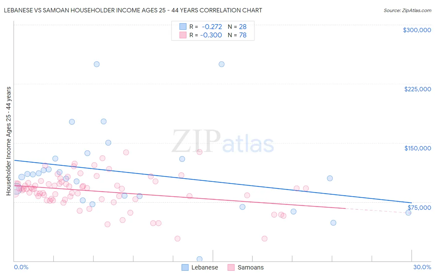 Lebanese vs Samoan Householder Income Ages 25 - 44 years