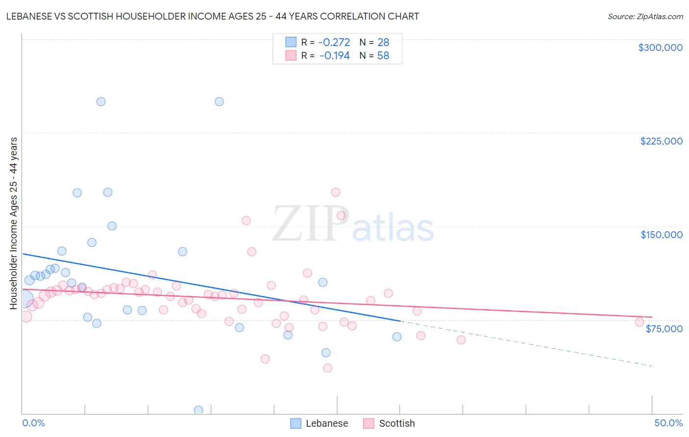Lebanese vs Scottish Householder Income Ages 25 - 44 years