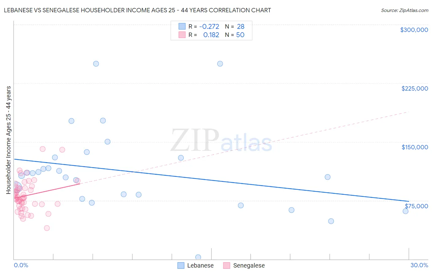 Lebanese vs Senegalese Householder Income Ages 25 - 44 years