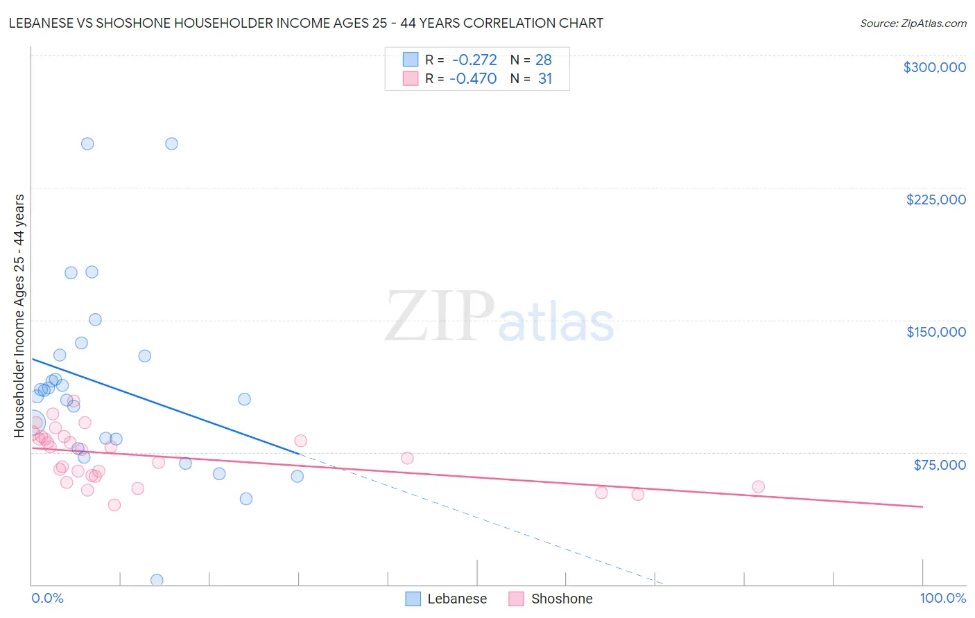 Lebanese vs Shoshone Householder Income Ages 25 - 44 years