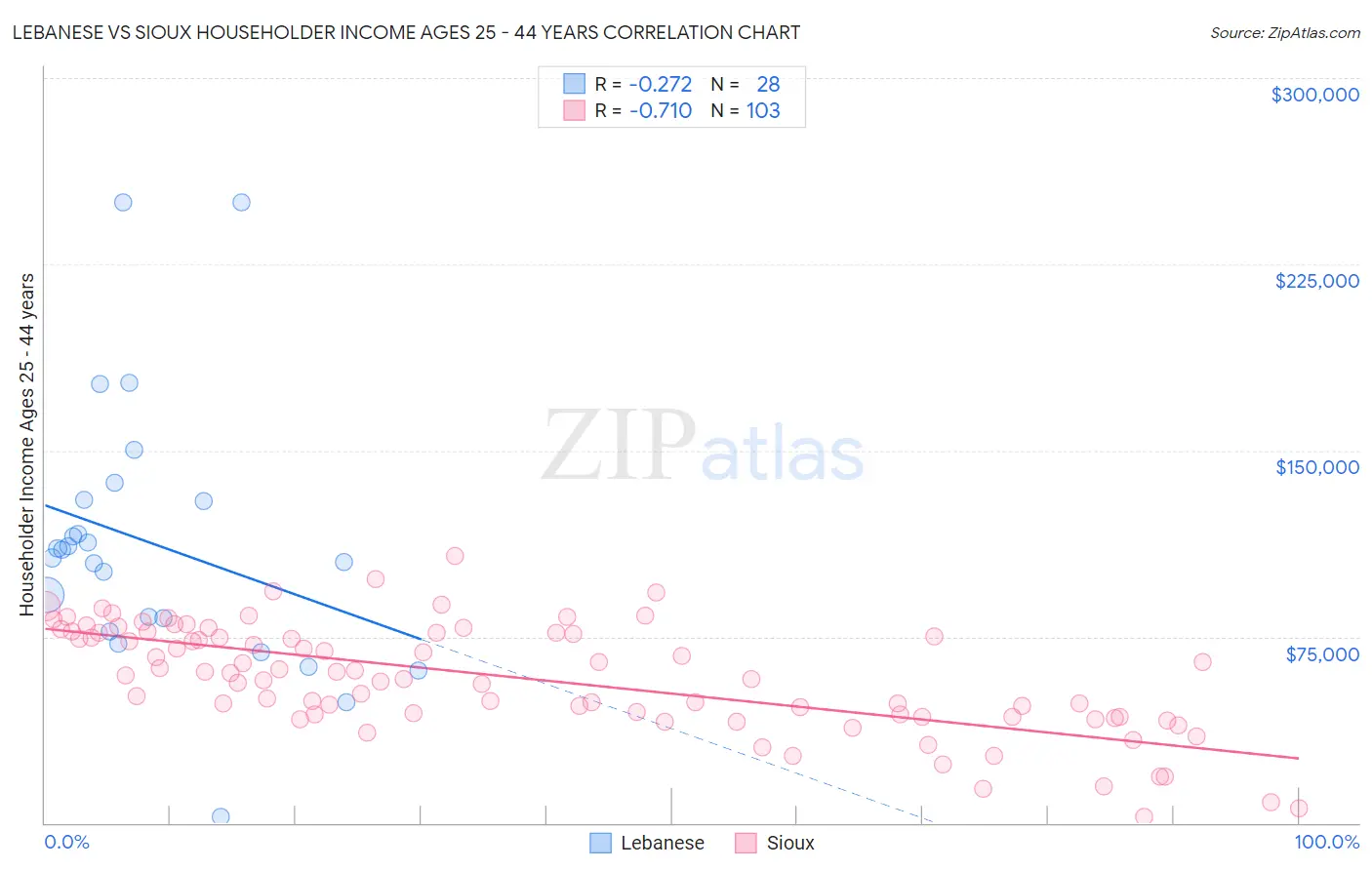 Lebanese vs Sioux Householder Income Ages 25 - 44 years