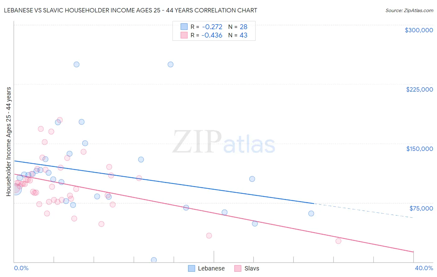 Lebanese vs Slavic Householder Income Ages 25 - 44 years