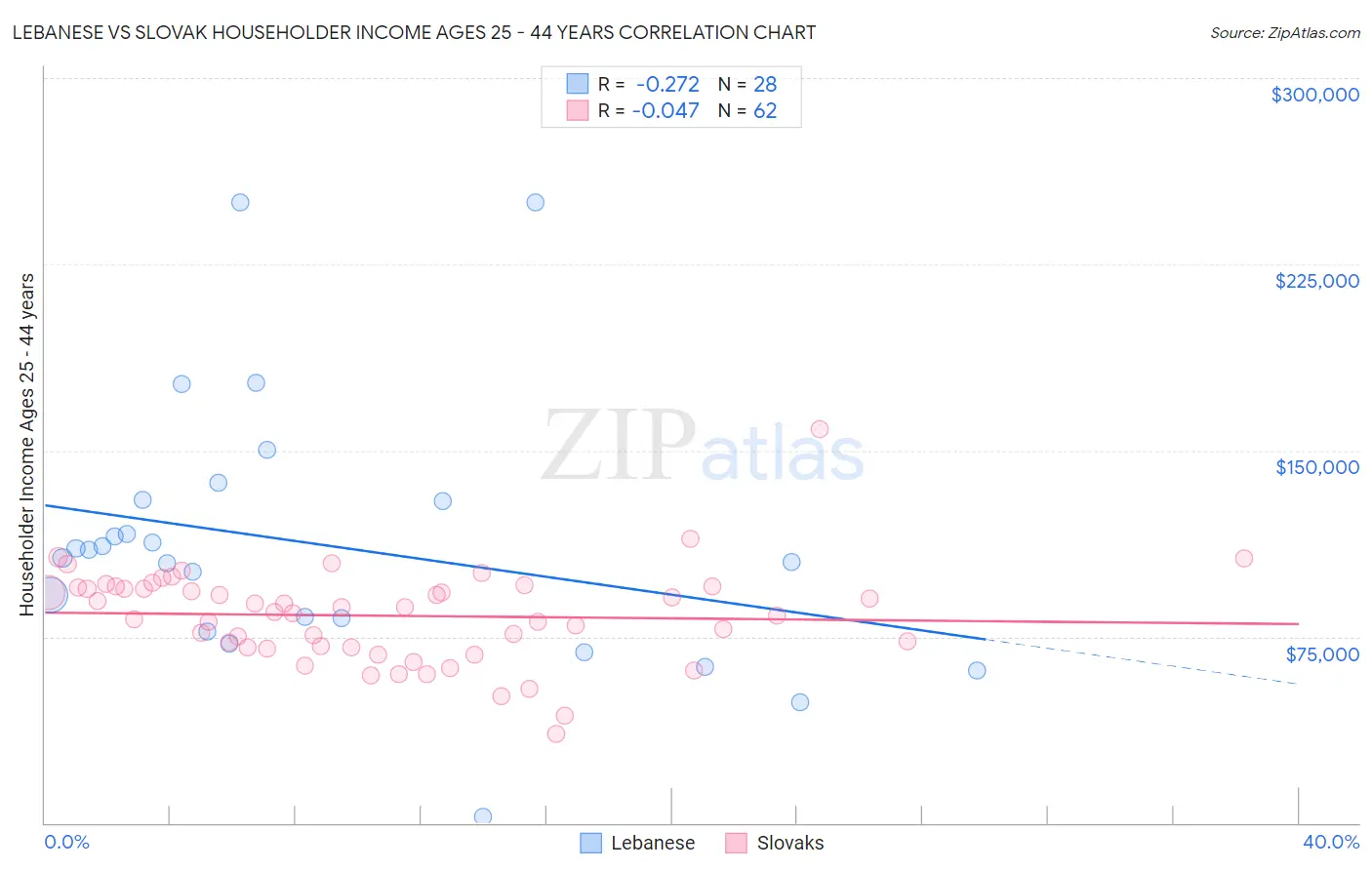 Lebanese vs Slovak Householder Income Ages 25 - 44 years