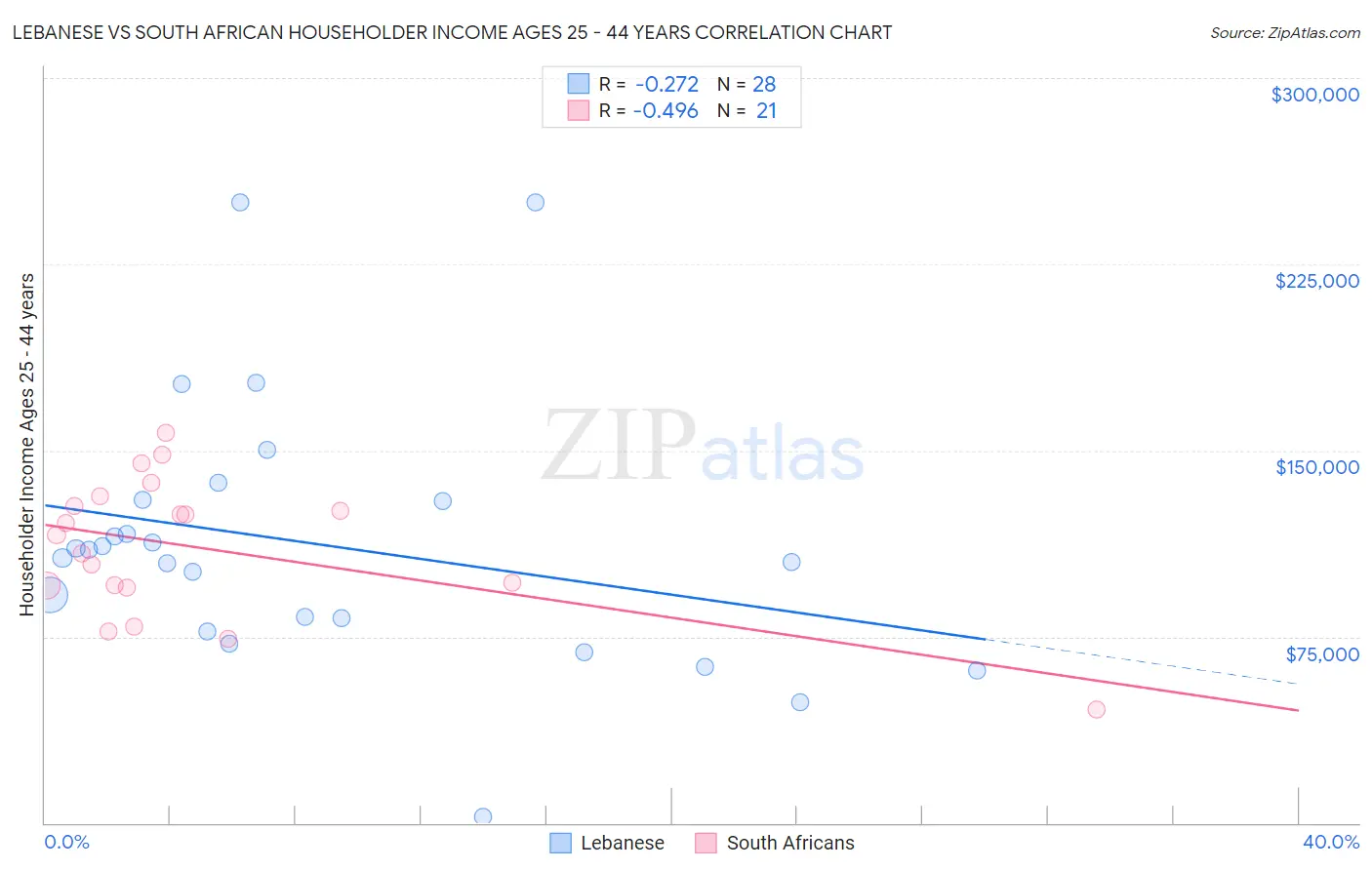 Lebanese vs South African Householder Income Ages 25 - 44 years