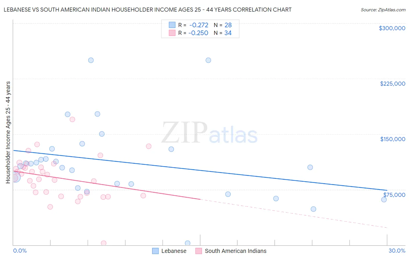 Lebanese vs South American Indian Householder Income Ages 25 - 44 years
