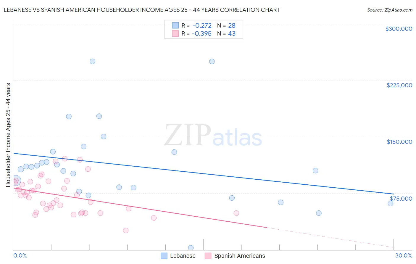 Lebanese vs Spanish American Householder Income Ages 25 - 44 years