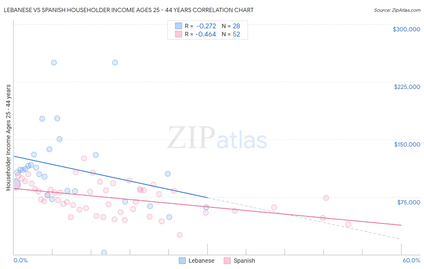 Lebanese vs Spanish Householder Income Ages 25 - 44 years