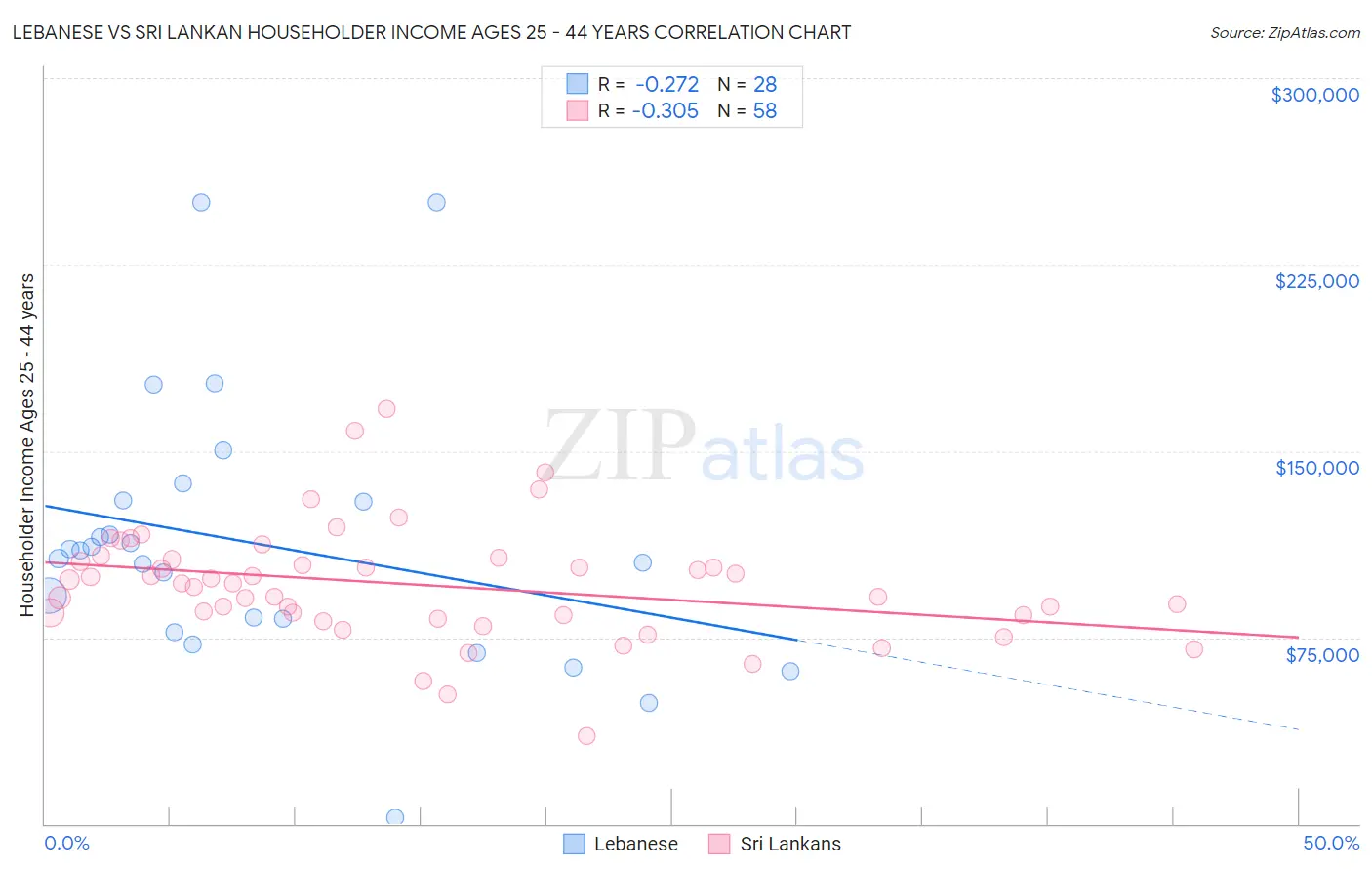Lebanese vs Sri Lankan Householder Income Ages 25 - 44 years