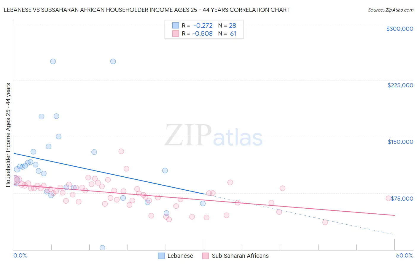 Lebanese vs Subsaharan African Householder Income Ages 25 - 44 years