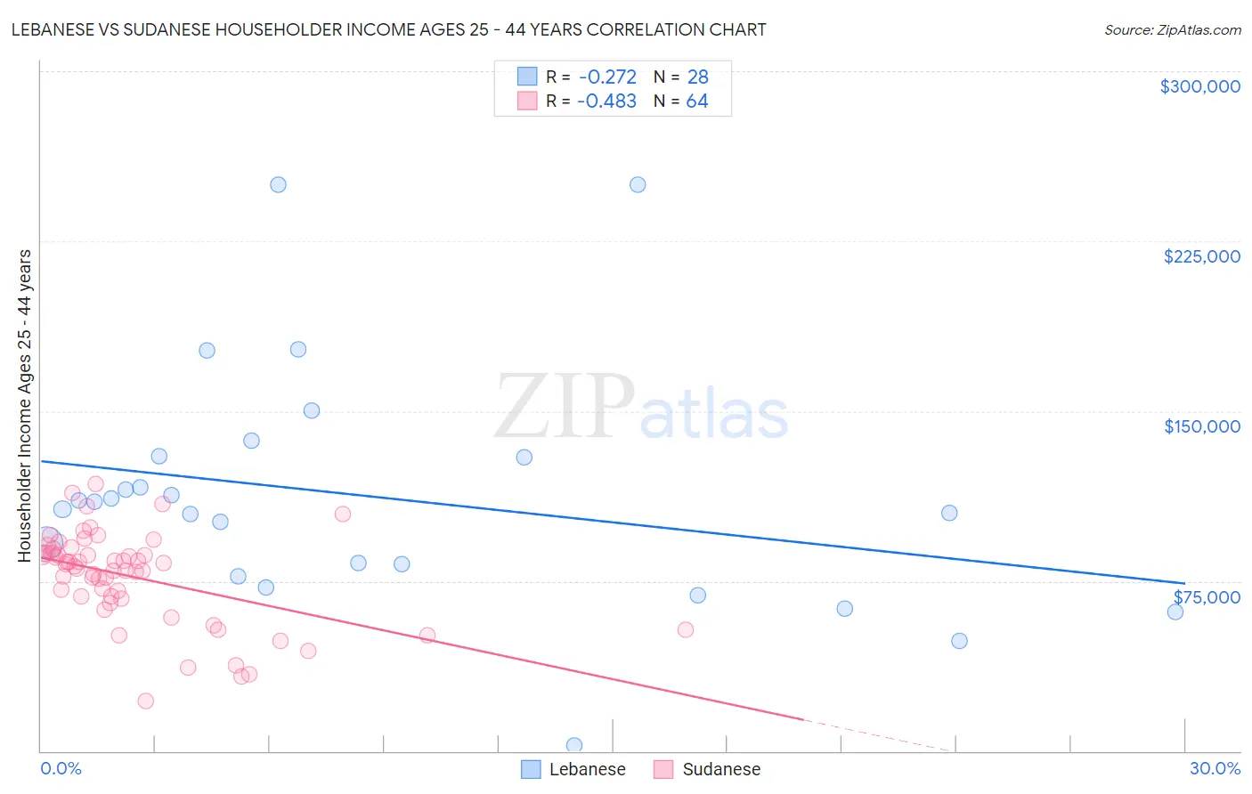 Lebanese vs Sudanese Householder Income Ages 25 - 44 years