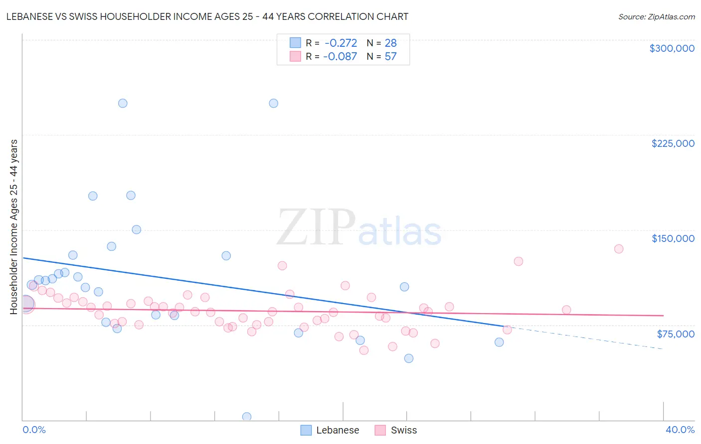 Lebanese vs Swiss Householder Income Ages 25 - 44 years