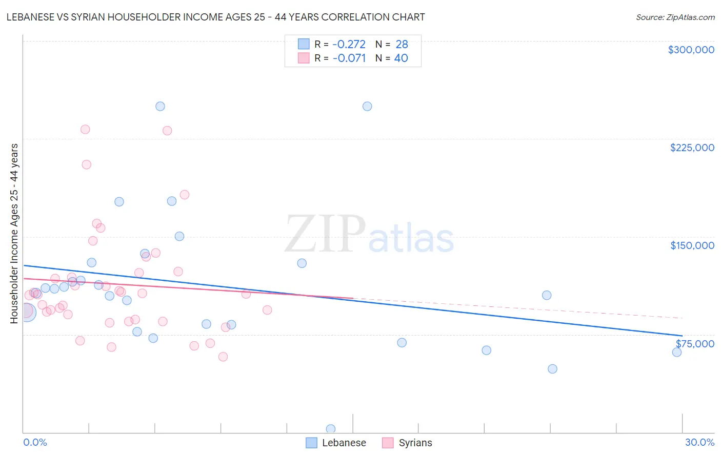 Lebanese vs Syrian Householder Income Ages 25 - 44 years