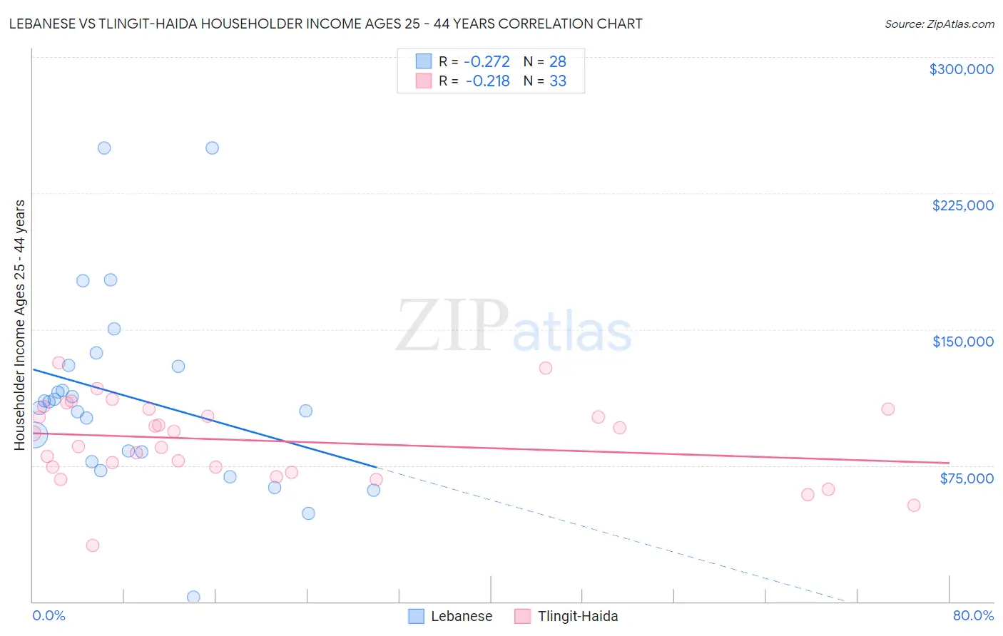 Lebanese vs Tlingit-Haida Householder Income Ages 25 - 44 years