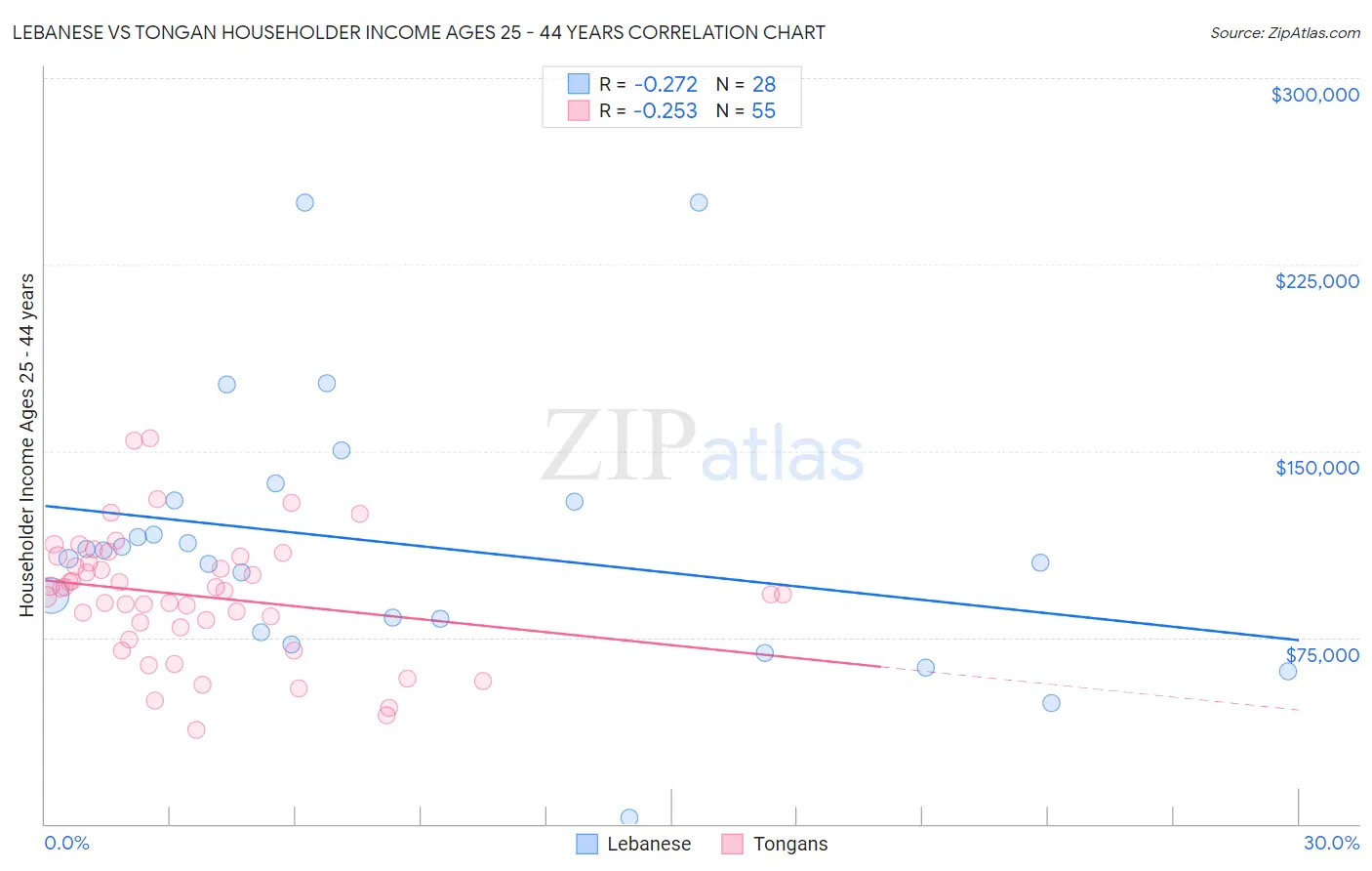 Lebanese vs Tongan Householder Income Ages 25 - 44 years