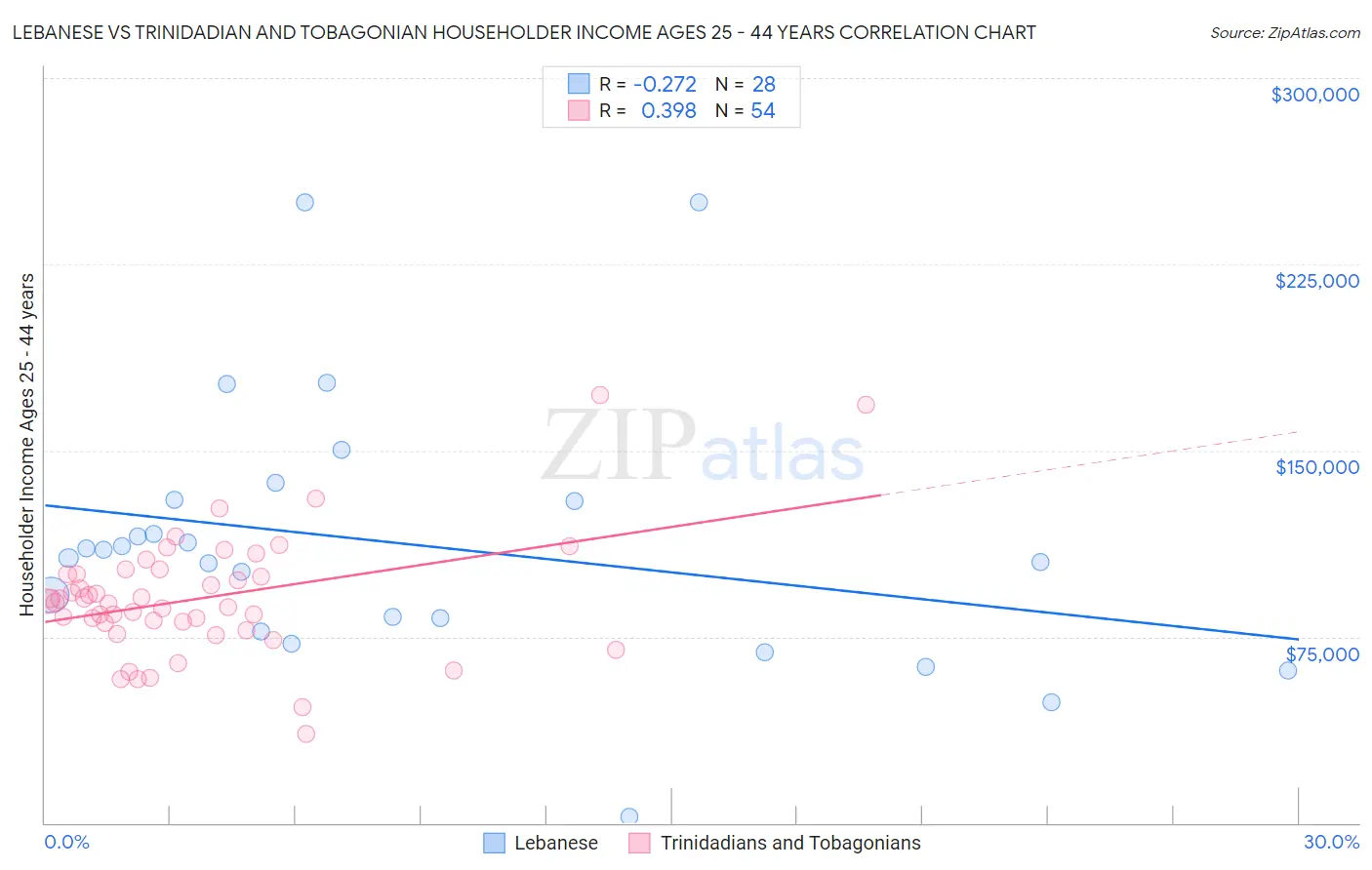 Lebanese vs Trinidadian and Tobagonian Householder Income Ages 25 - 44 years