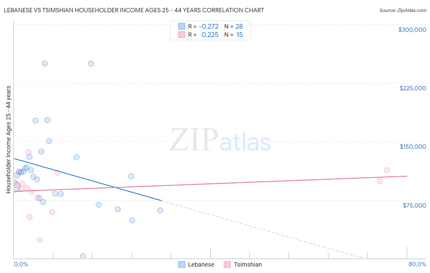 Lebanese vs Tsimshian Householder Income Ages 25 - 44 years