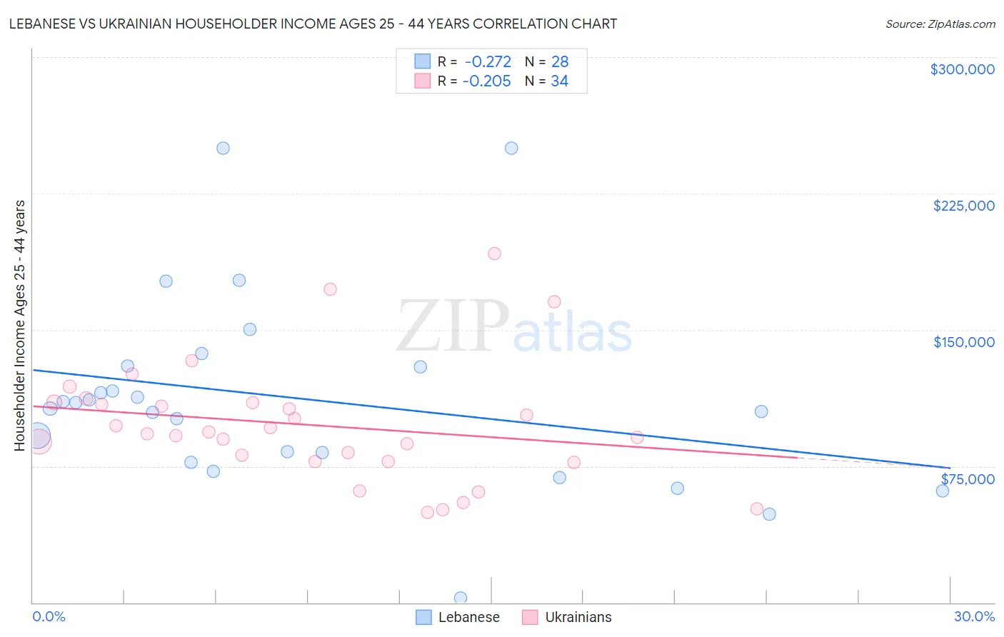 Lebanese vs Ukrainian Householder Income Ages 25 - 44 years