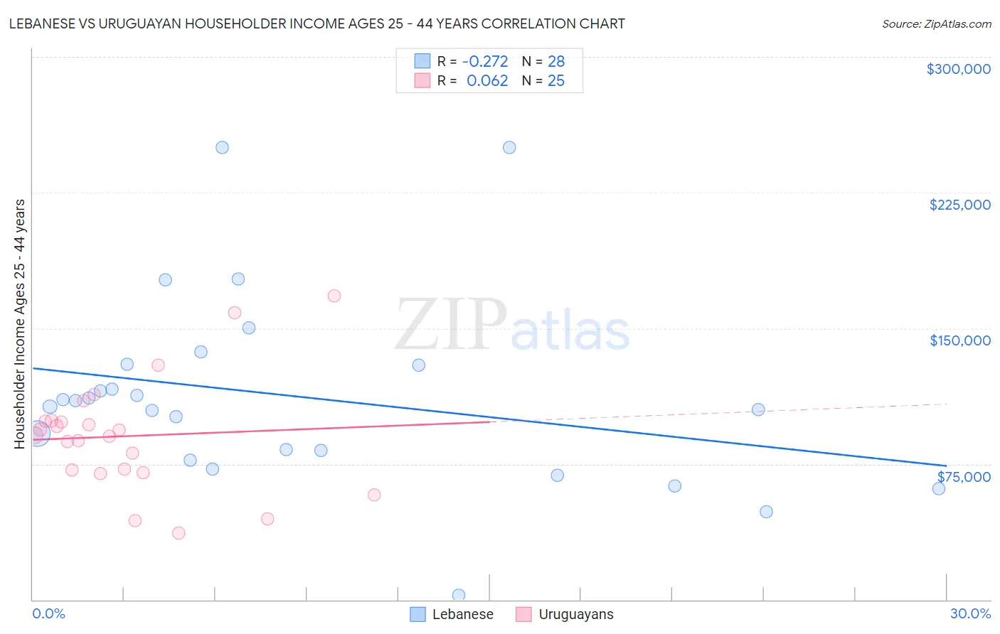 Lebanese vs Uruguayan Householder Income Ages 25 - 44 years