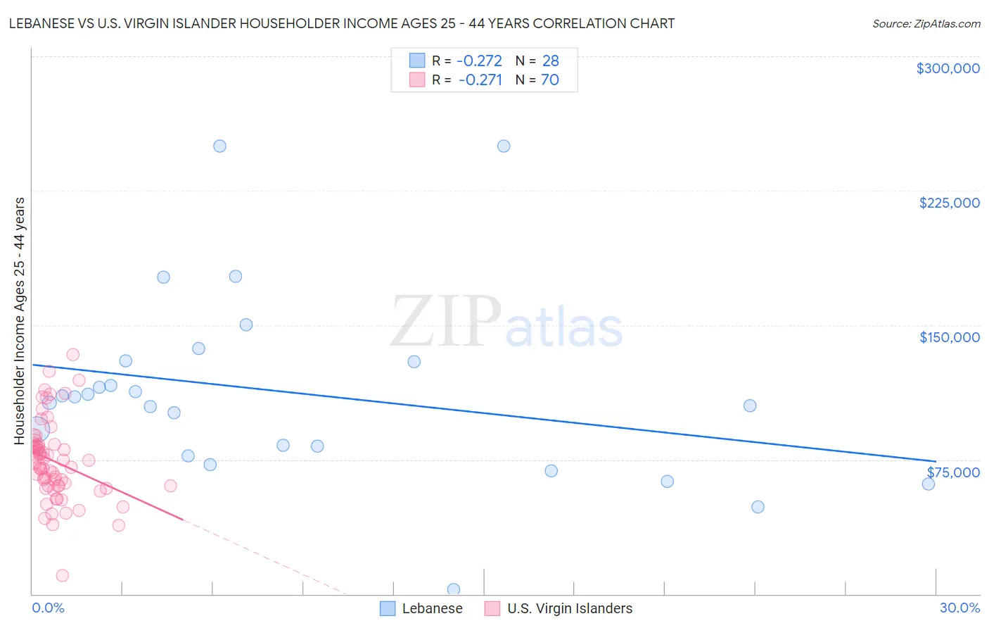 Lebanese vs U.S. Virgin Islander Householder Income Ages 25 - 44 years
