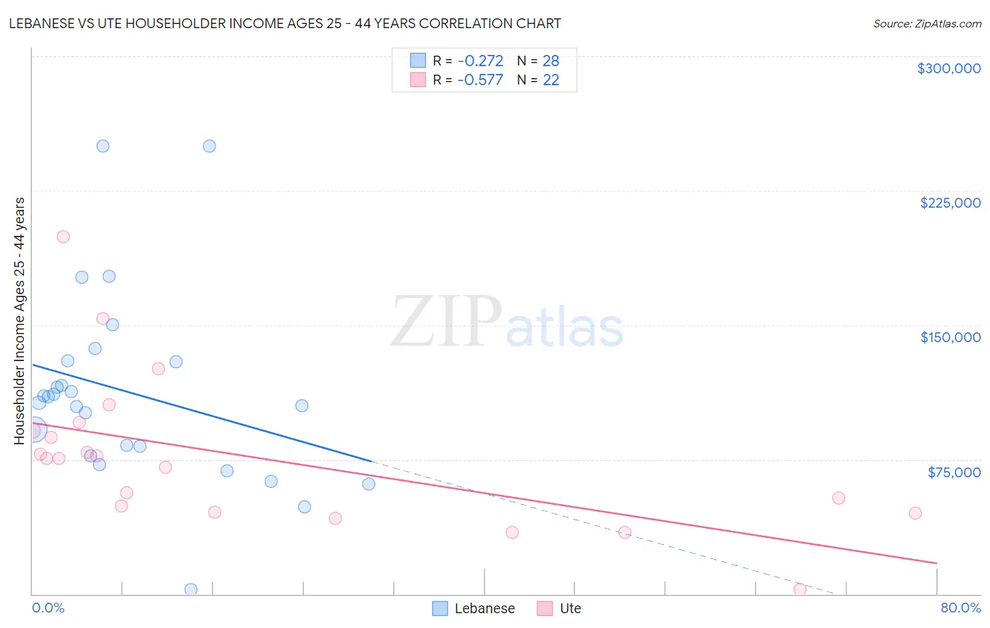 Lebanese vs Ute Householder Income Ages 25 - 44 years