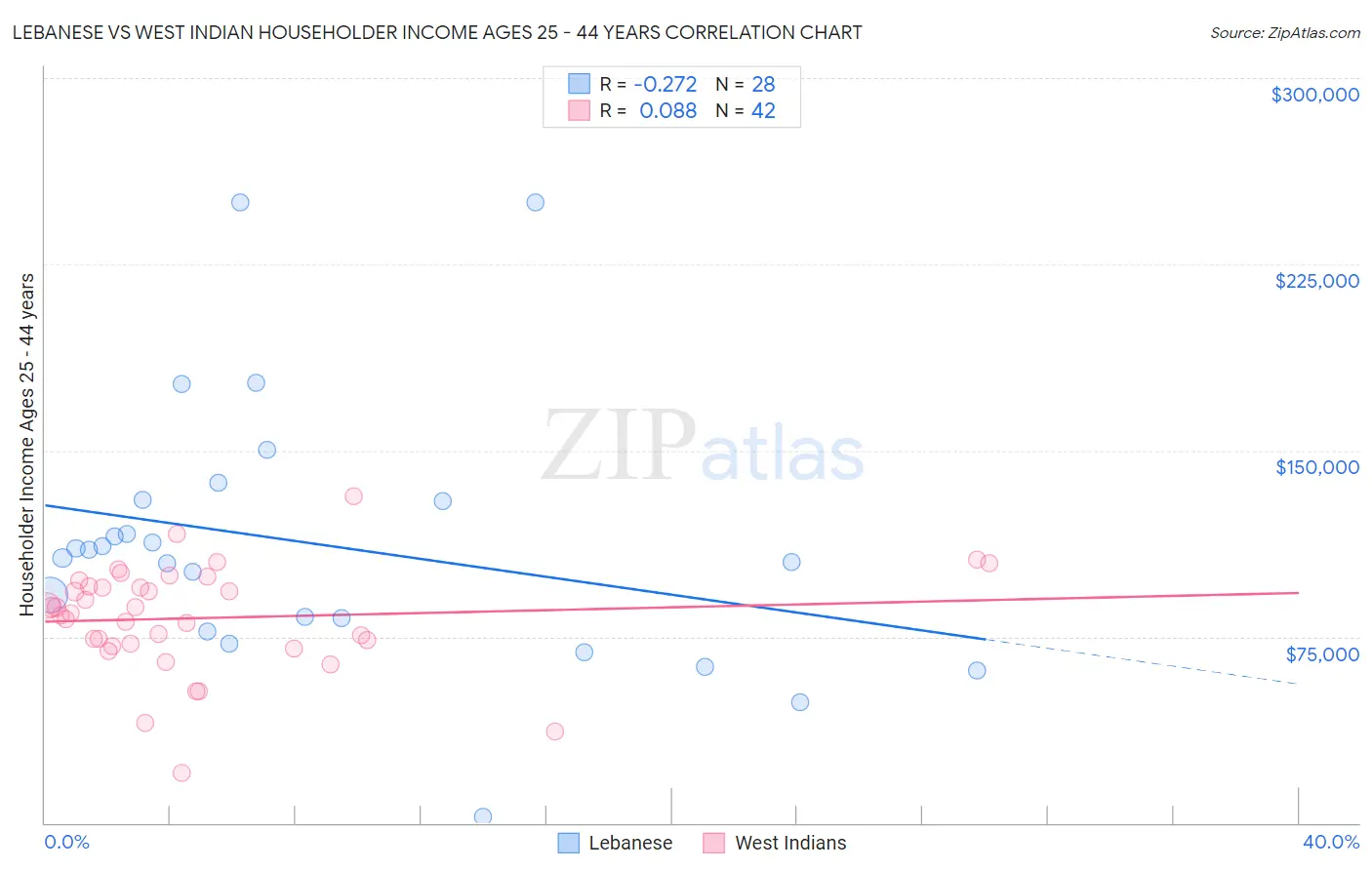Lebanese vs West Indian Householder Income Ages 25 - 44 years