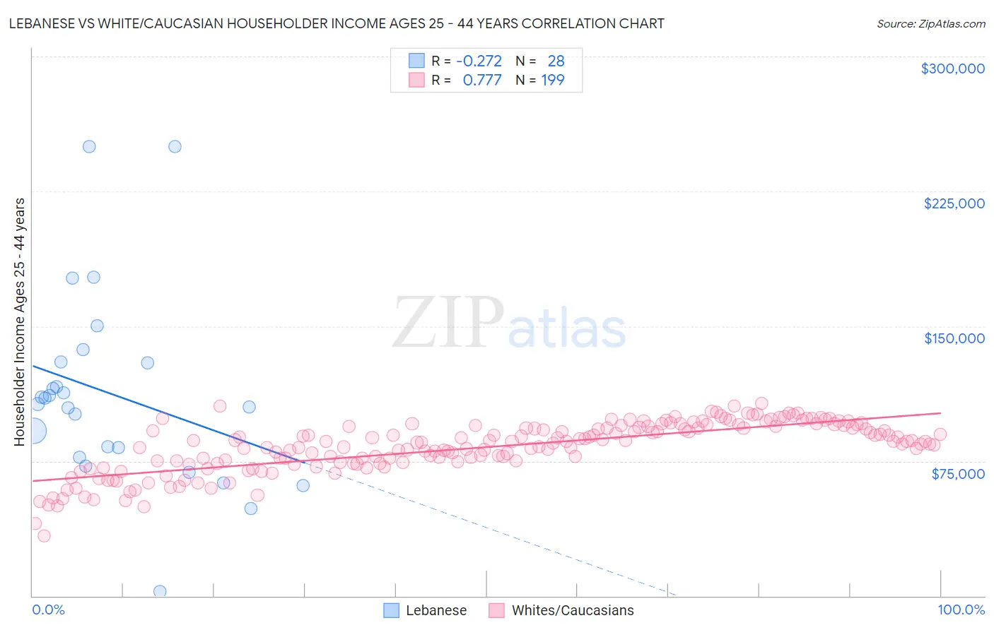 Lebanese vs White/Caucasian Householder Income Ages 25 - 44 years