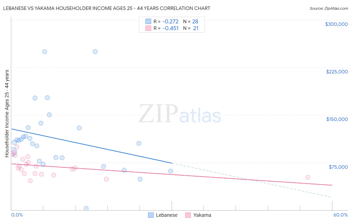 Lebanese vs Yakama Householder Income Ages 25 - 44 years