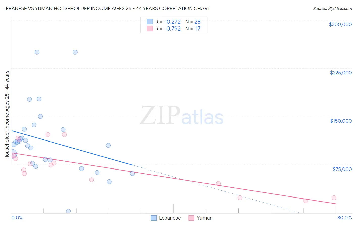 Lebanese vs Yuman Householder Income Ages 25 - 44 years