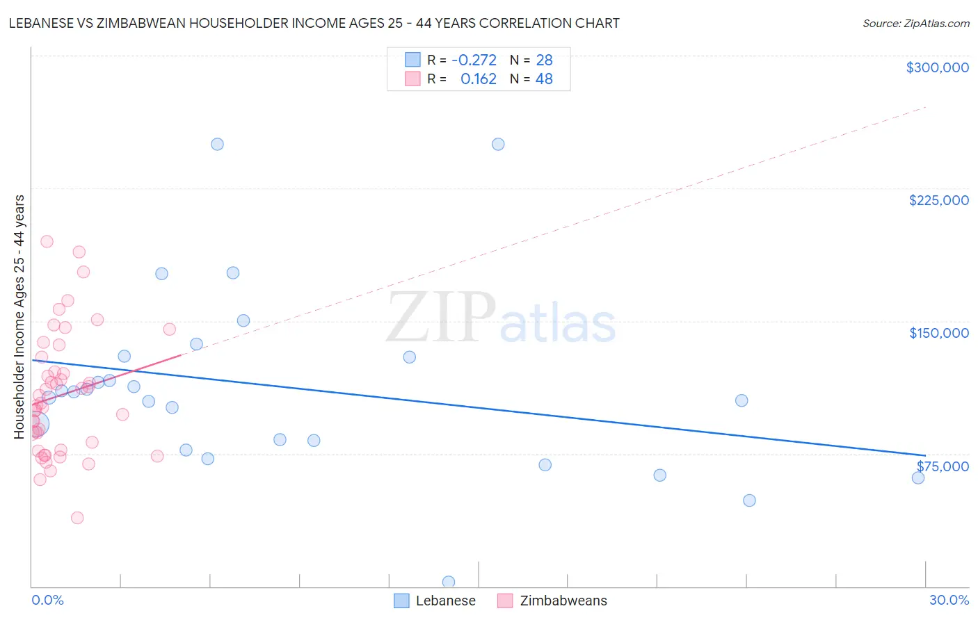 Lebanese vs Zimbabwean Householder Income Ages 25 - 44 years