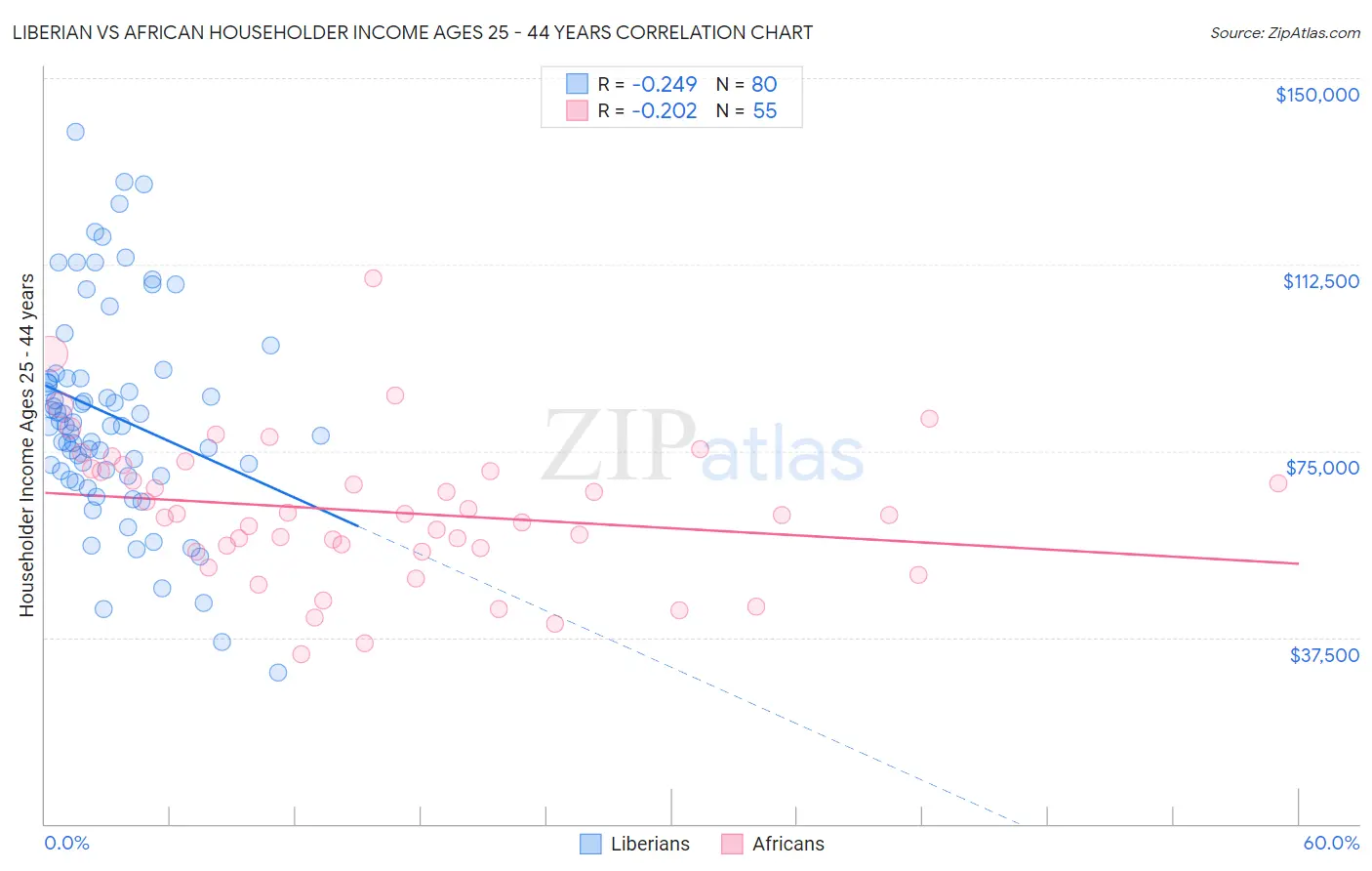 Liberian vs African Householder Income Ages 25 - 44 years