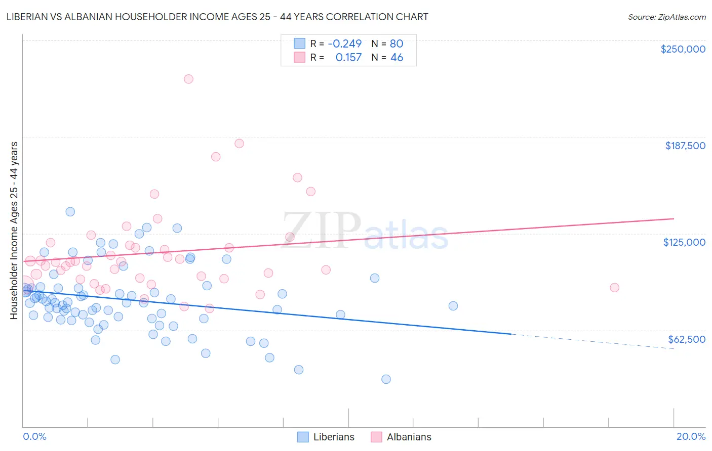 Liberian vs Albanian Householder Income Ages 25 - 44 years