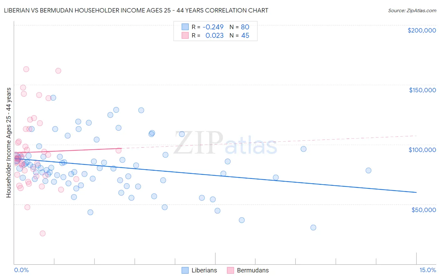 Liberian vs Bermudan Householder Income Ages 25 - 44 years