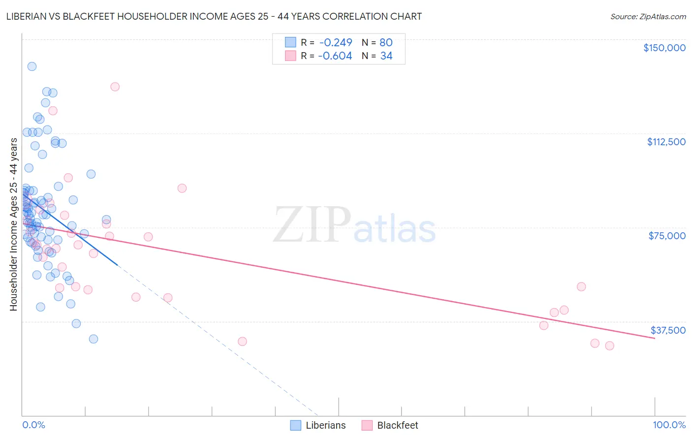 Liberian vs Blackfeet Householder Income Ages 25 - 44 years