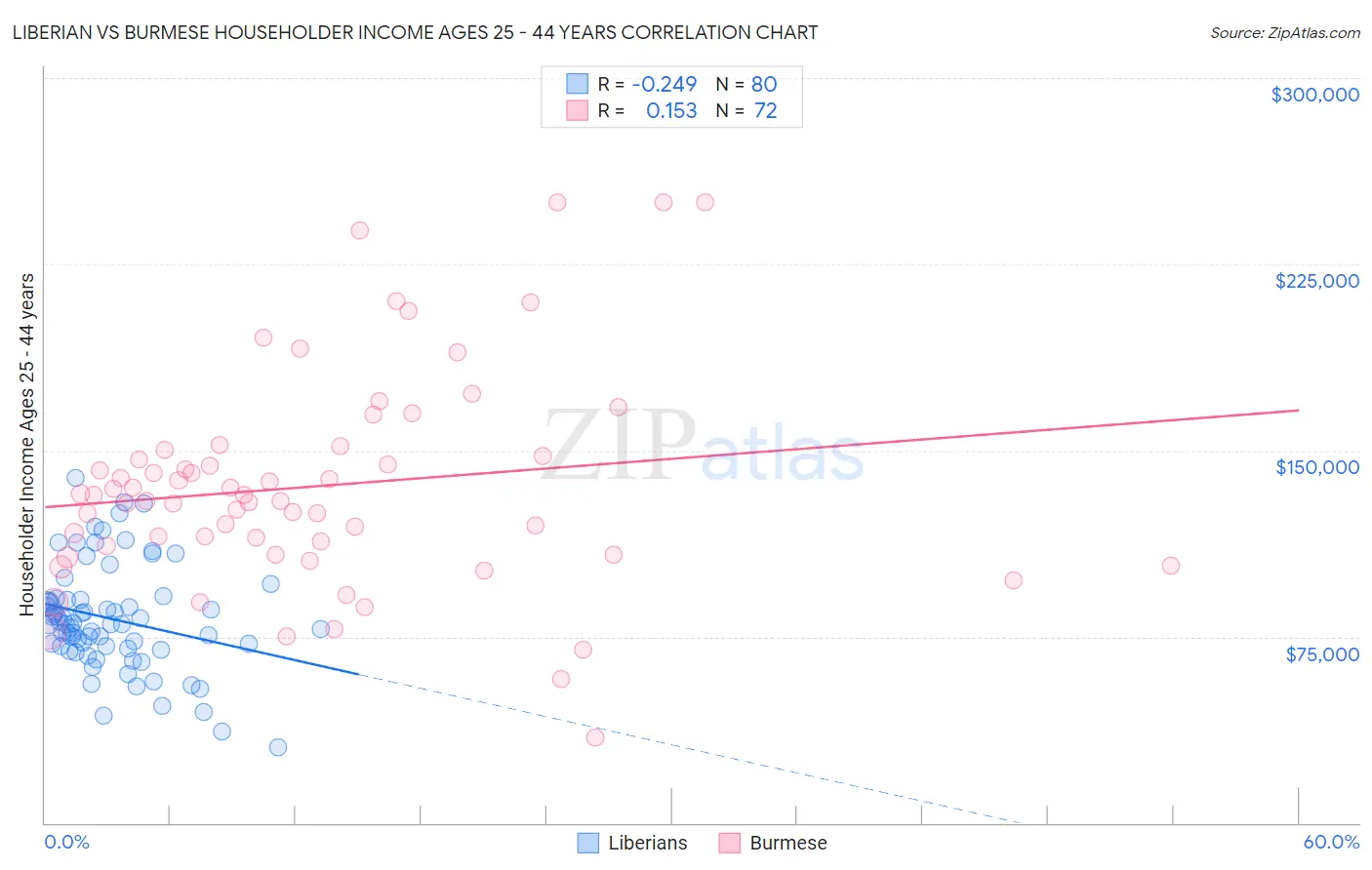 Liberian vs Burmese Householder Income Ages 25 - 44 years