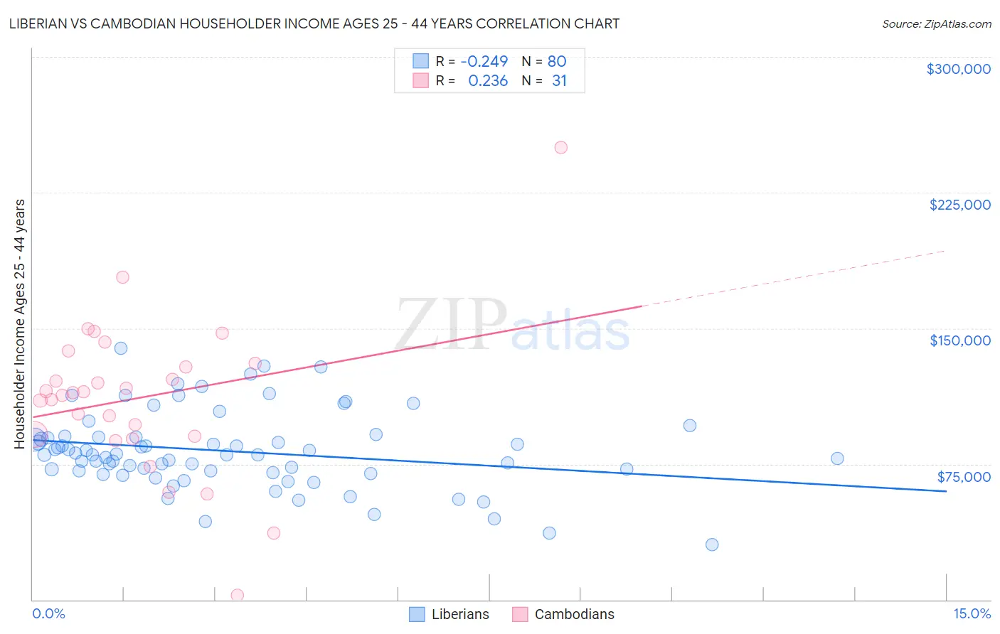 Liberian vs Cambodian Householder Income Ages 25 - 44 years