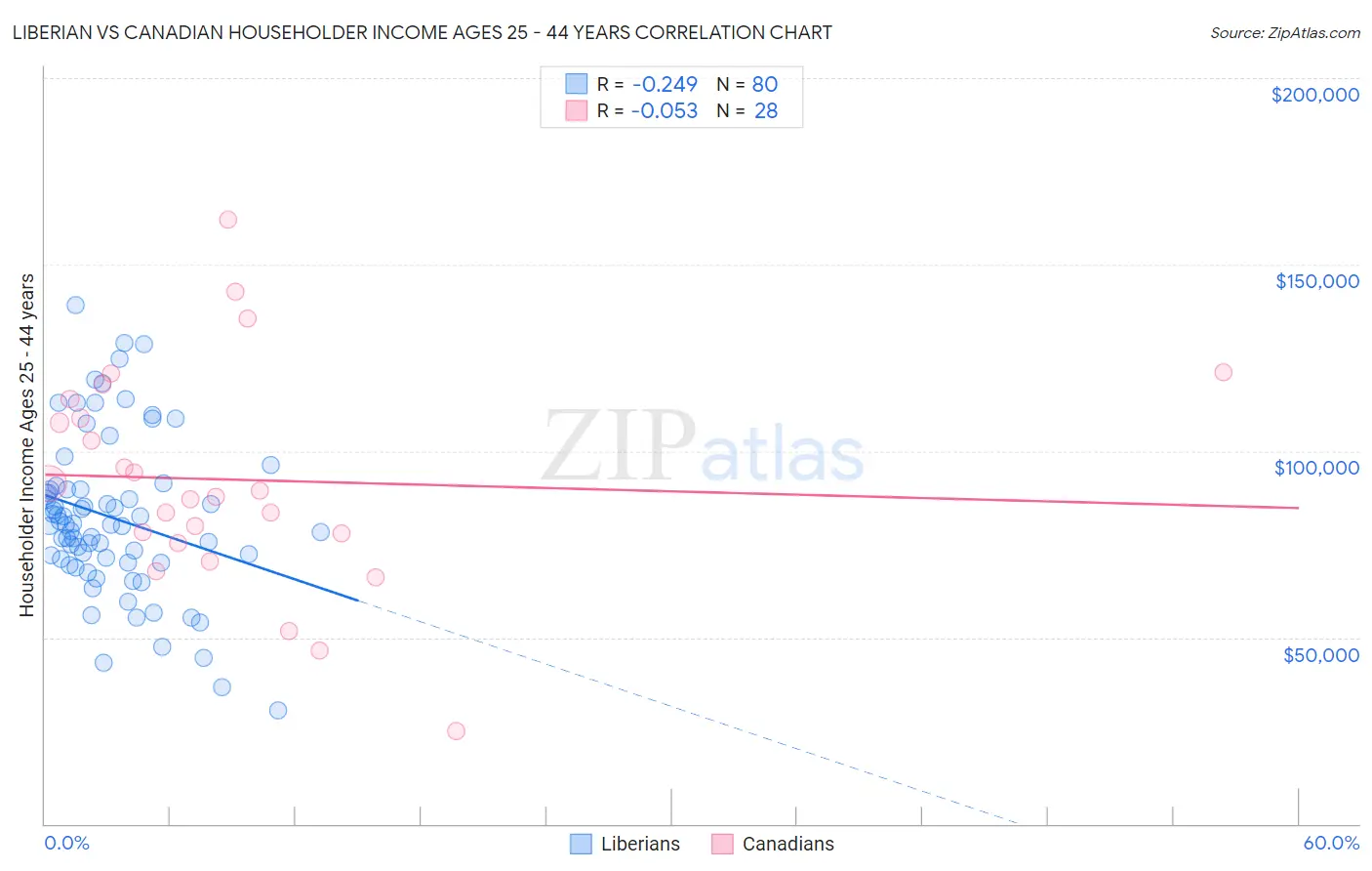 Liberian vs Canadian Householder Income Ages 25 - 44 years