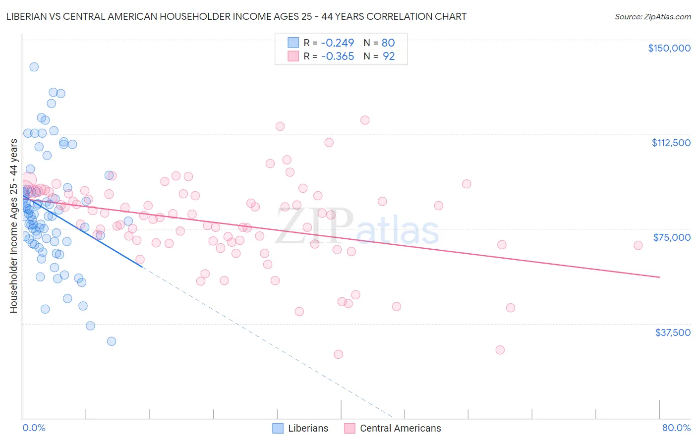 Liberian vs Central American Householder Income Ages 25 - 44 years