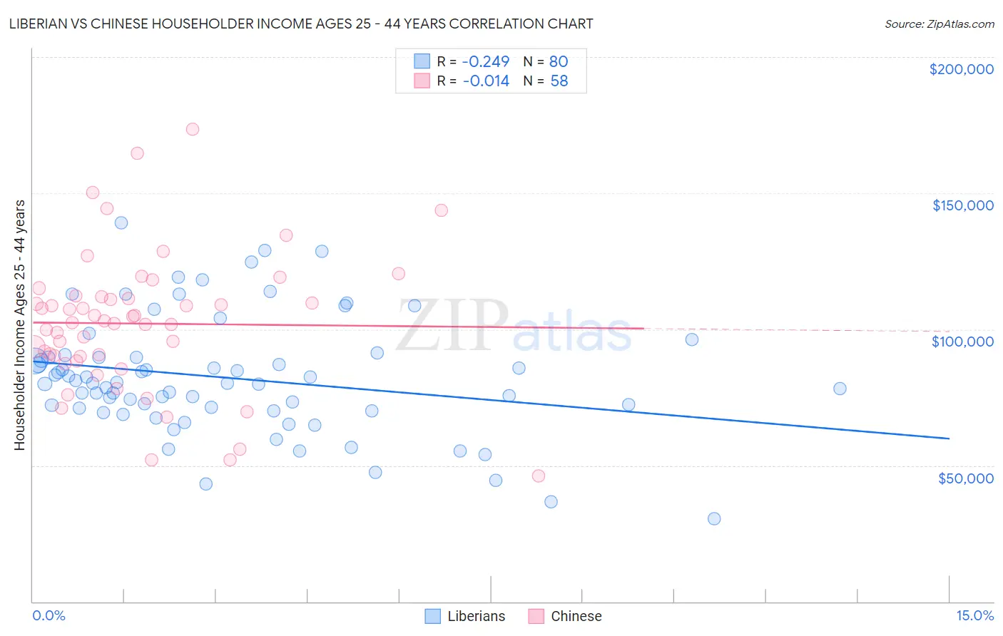 Liberian vs Chinese Householder Income Ages 25 - 44 years