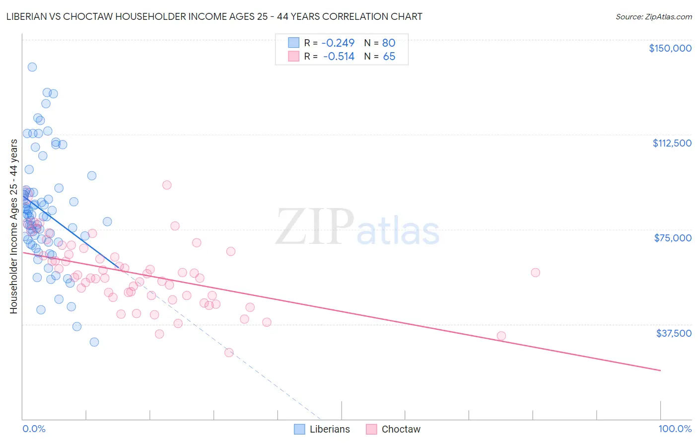 Liberian vs Choctaw Householder Income Ages 25 - 44 years