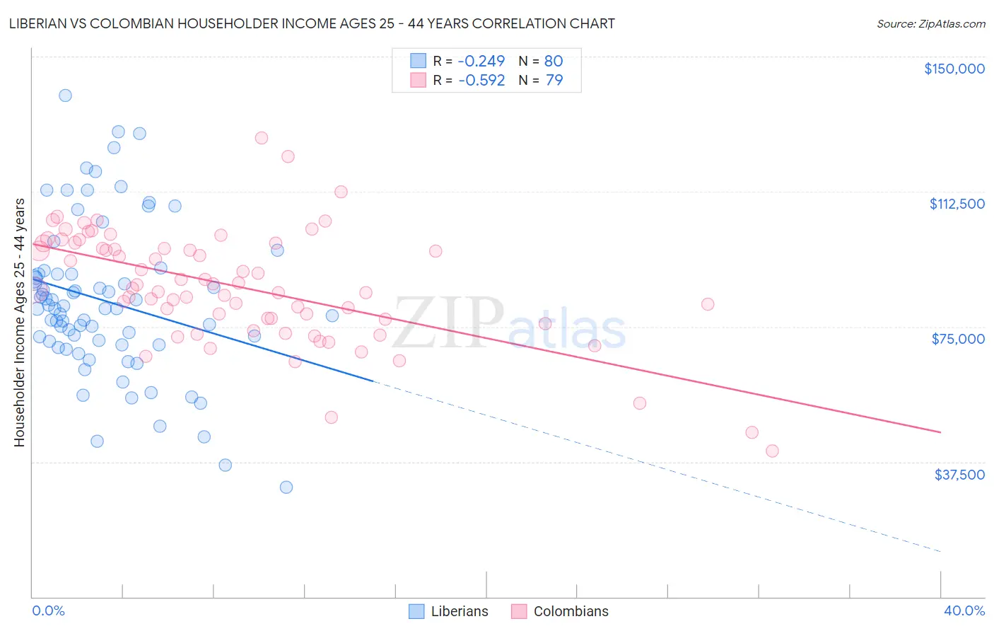 Liberian vs Colombian Householder Income Ages 25 - 44 years