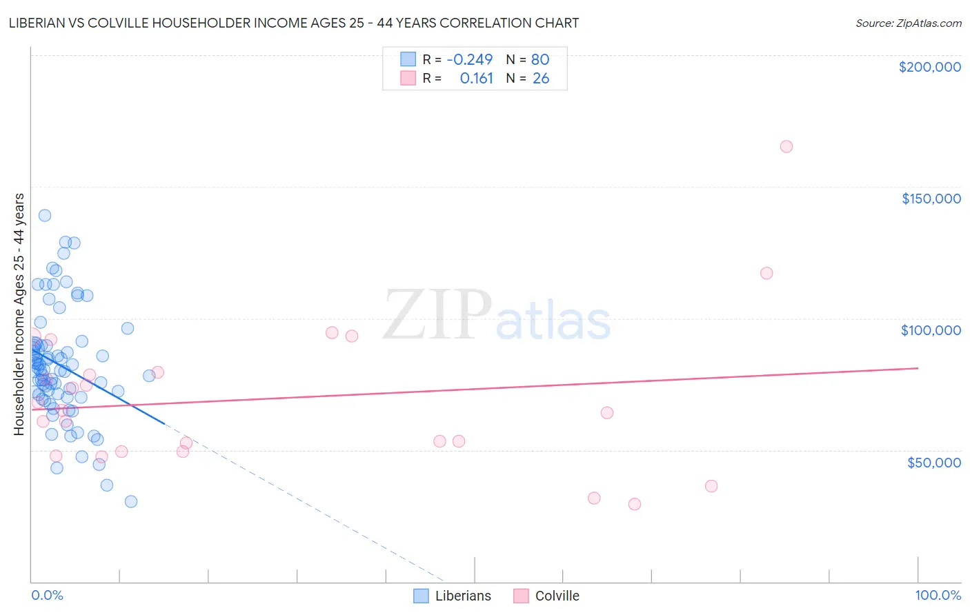 Liberian vs Colville Householder Income Ages 25 - 44 years