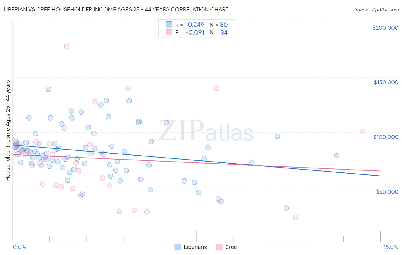 Liberian vs Cree Householder Income Ages 25 - 44 years