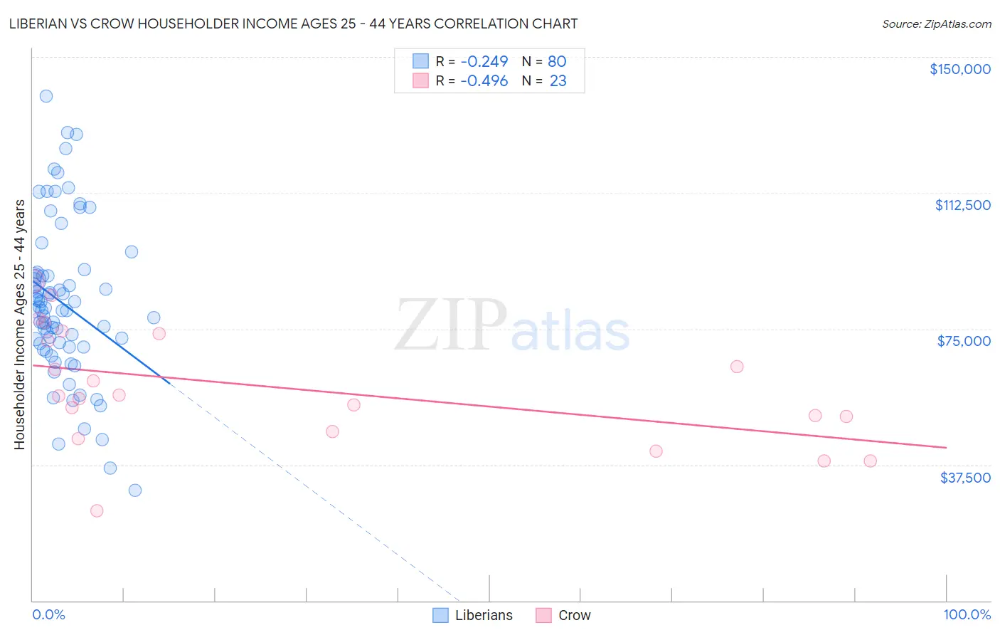 Liberian vs Crow Householder Income Ages 25 - 44 years