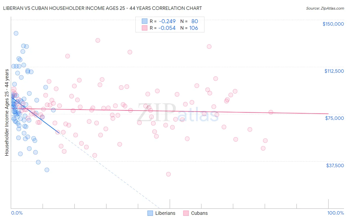 Liberian vs Cuban Householder Income Ages 25 - 44 years