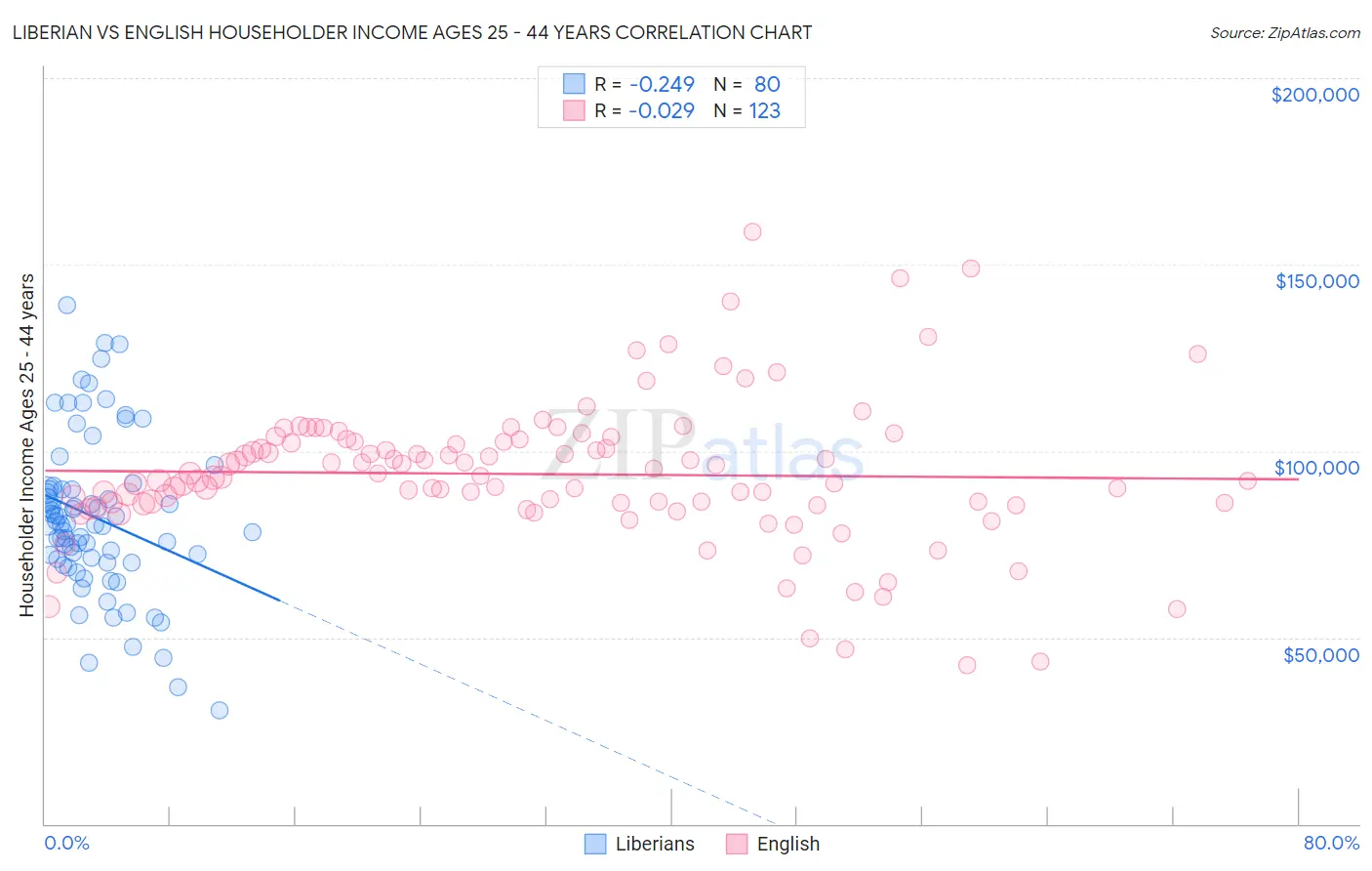 Liberian vs English Householder Income Ages 25 - 44 years