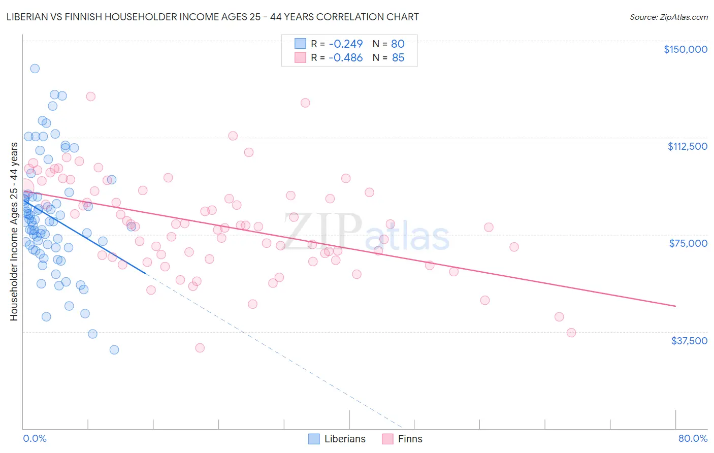 Liberian vs Finnish Householder Income Ages 25 - 44 years