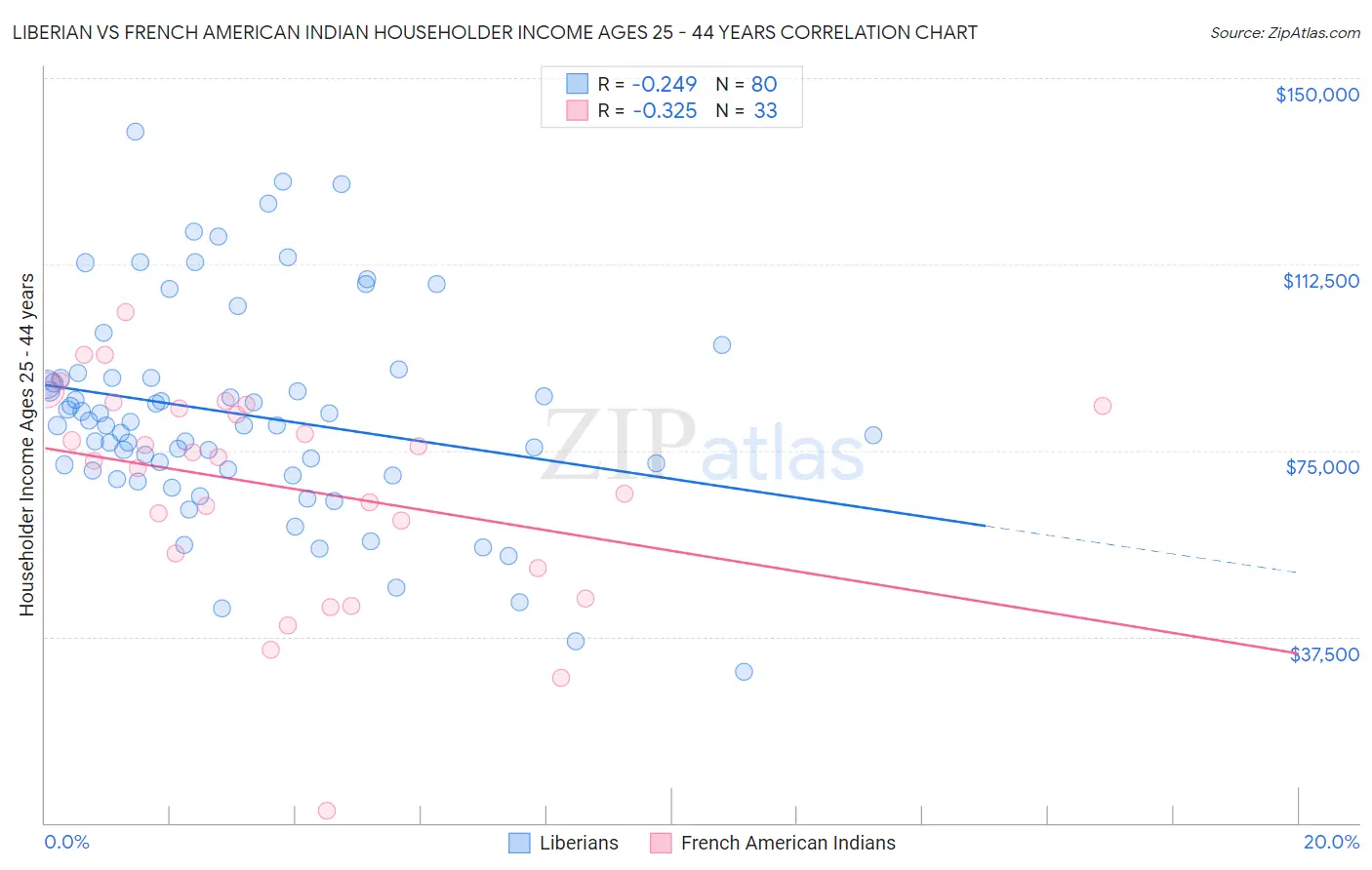Liberian vs French American Indian Householder Income Ages 25 - 44 years