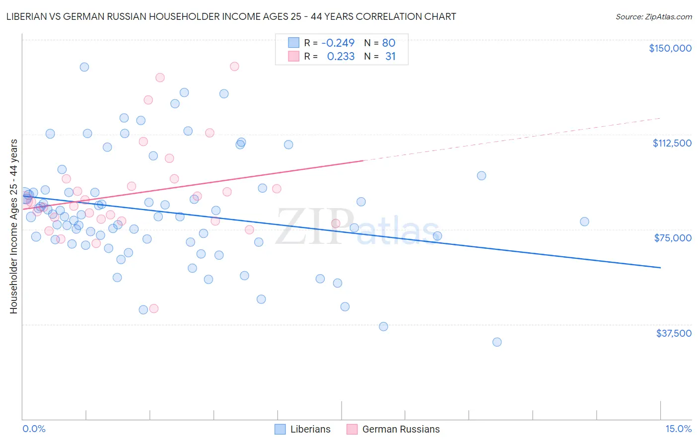 Liberian vs German Russian Householder Income Ages 25 - 44 years