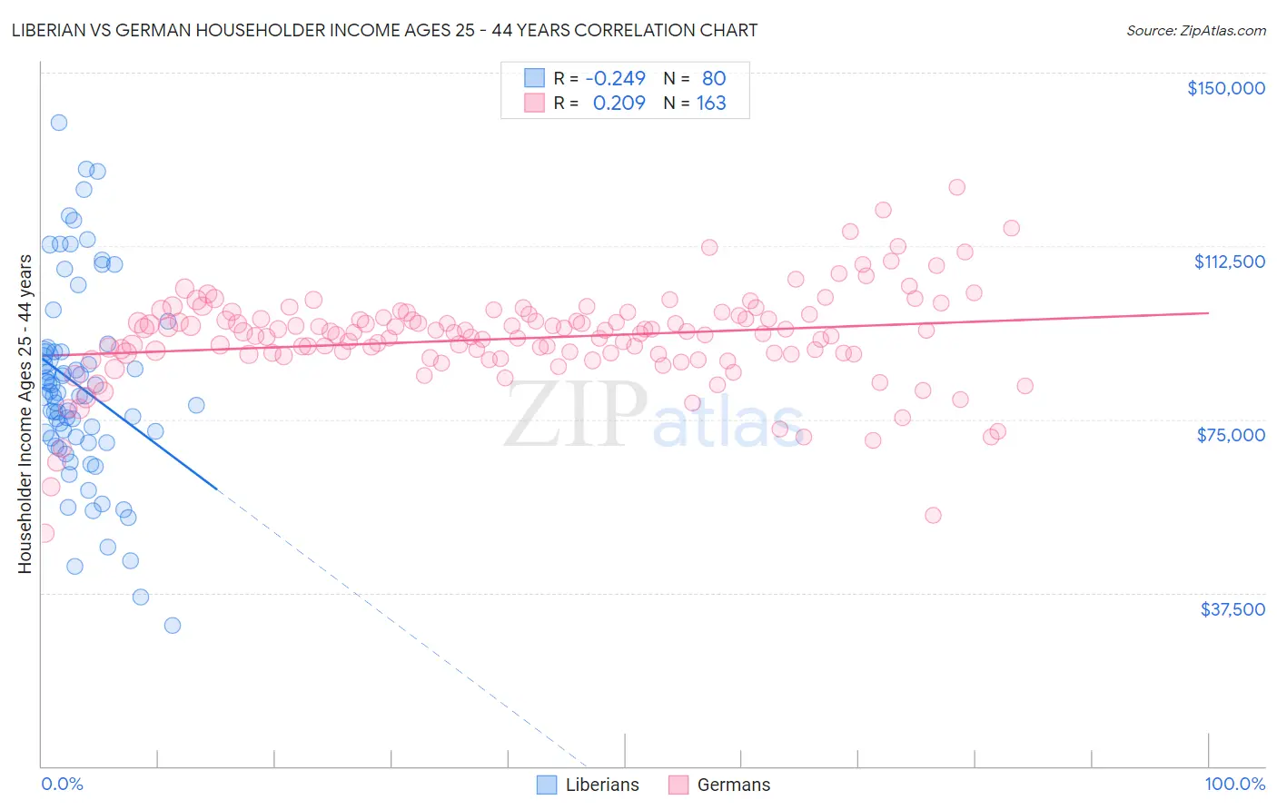 Liberian vs German Householder Income Ages 25 - 44 years
